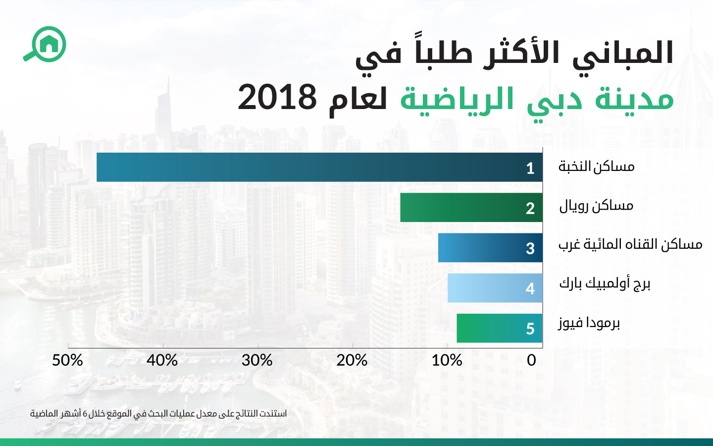 المباني الأكثر طلباً في مدينة دبي الرياضية