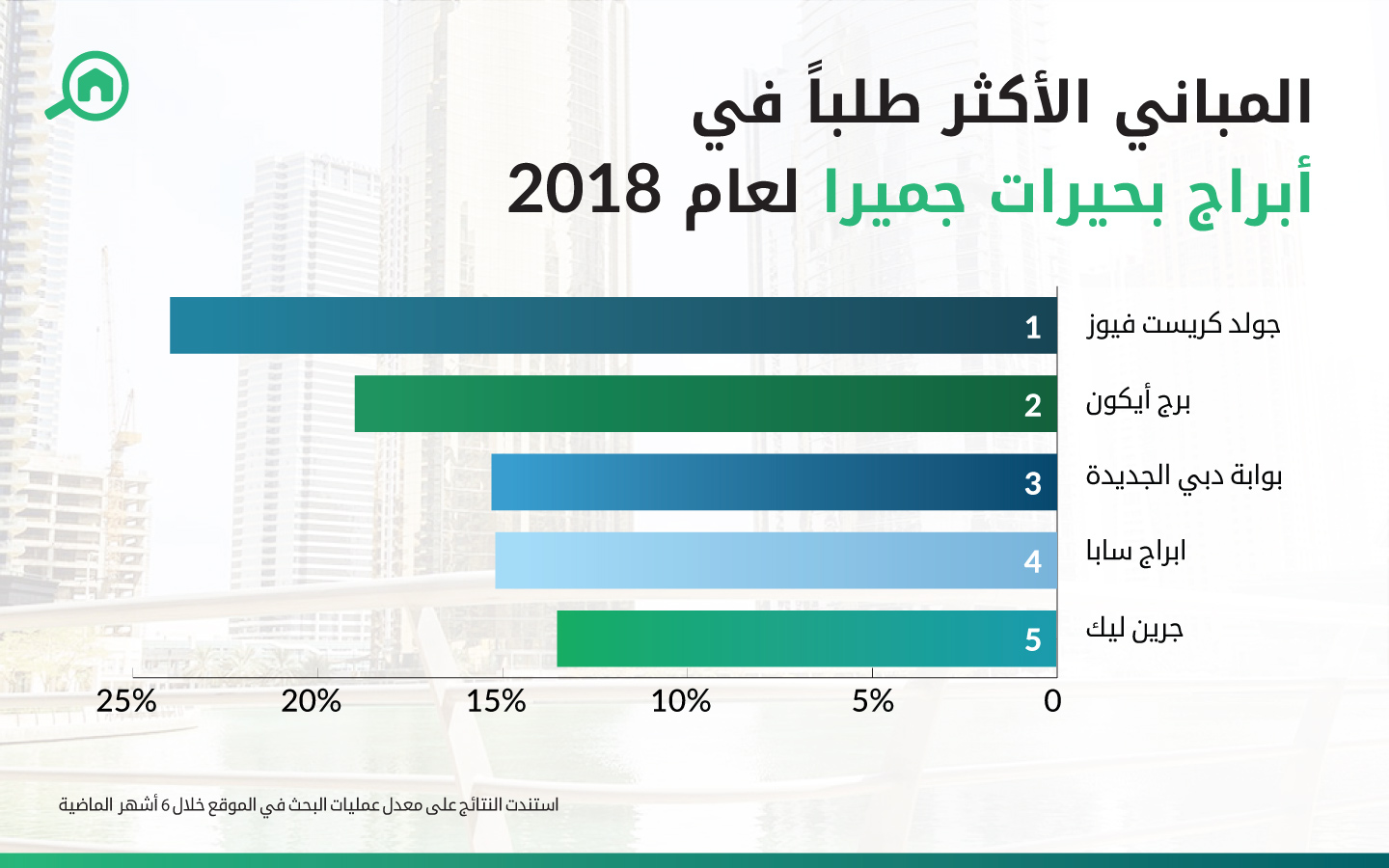 المباني الأكثر طلباً في أبراج بحيرات جميرا