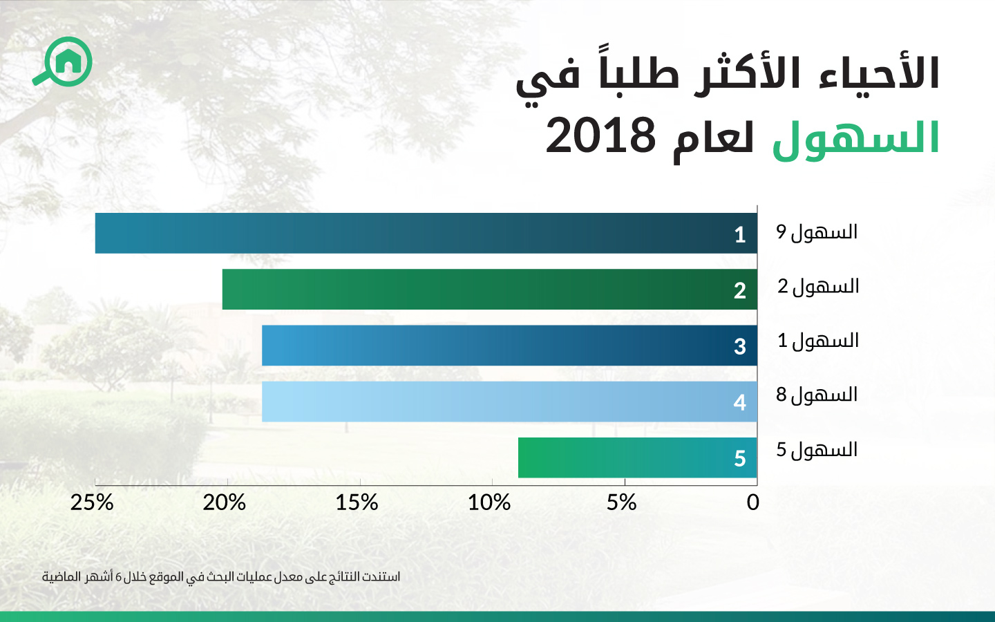 الأحياء الأكثر طلباً في السهول