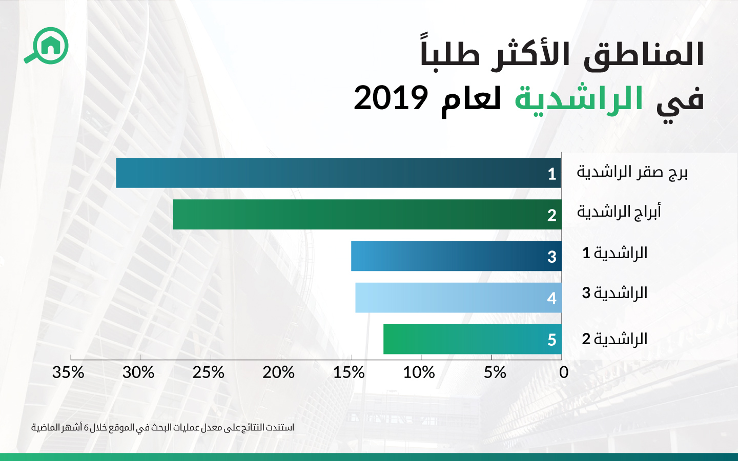 المناطق الأكثر طلباً في الراشدية