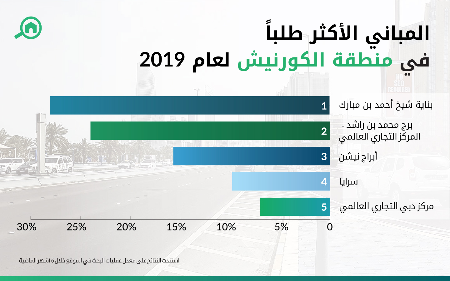 المباني الأكثر طلباً في منطقة الكورنيش