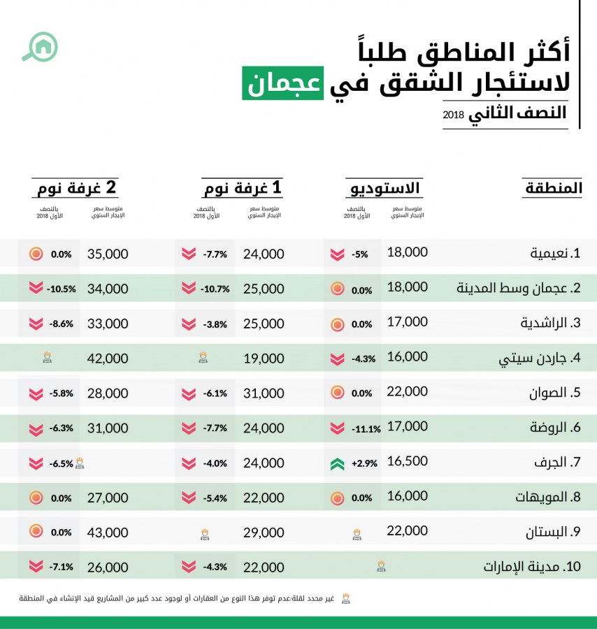 المناطق الأكثر طلباً لاستئجار الشقق في عجمان