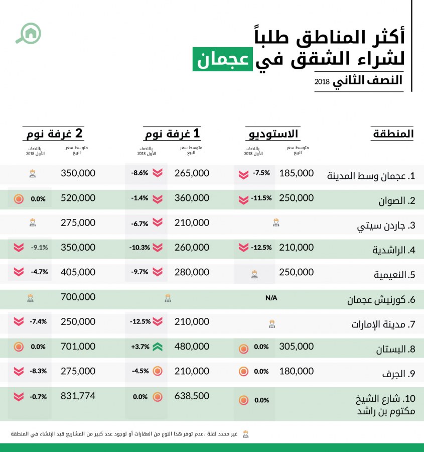 المناطق الأكثر طلباً لشراء الشقق في عجمان