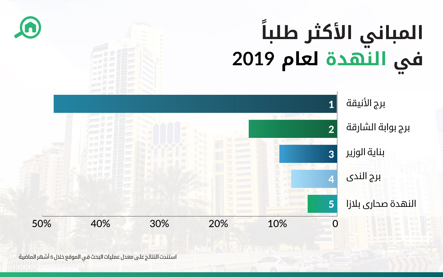 المباني الأكثر طلباً في النهدة